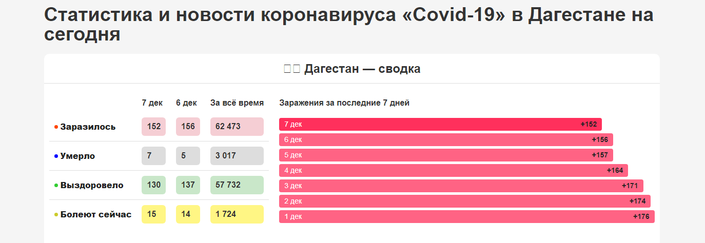 Статистика и новости коронавируса «Covid-19» в Дагестане на сегодня