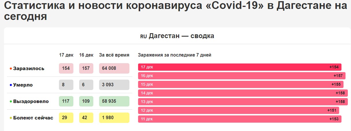 Статистика и новости коронавируса "COVID-19" в дагестане на сегод...