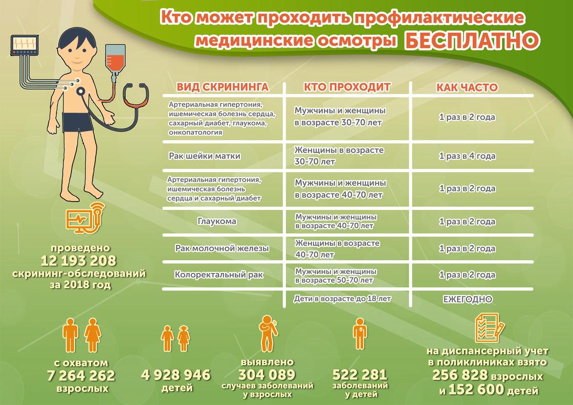 Кто может проходить профилактические медицинские осмотры бесплатно